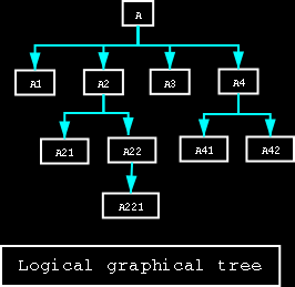 Logical view of the tree