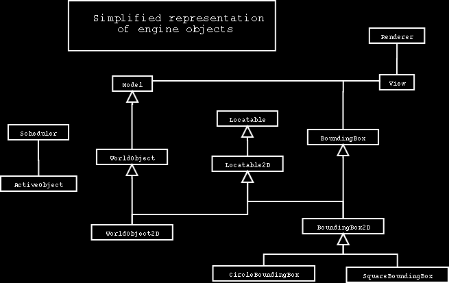 Engine objects