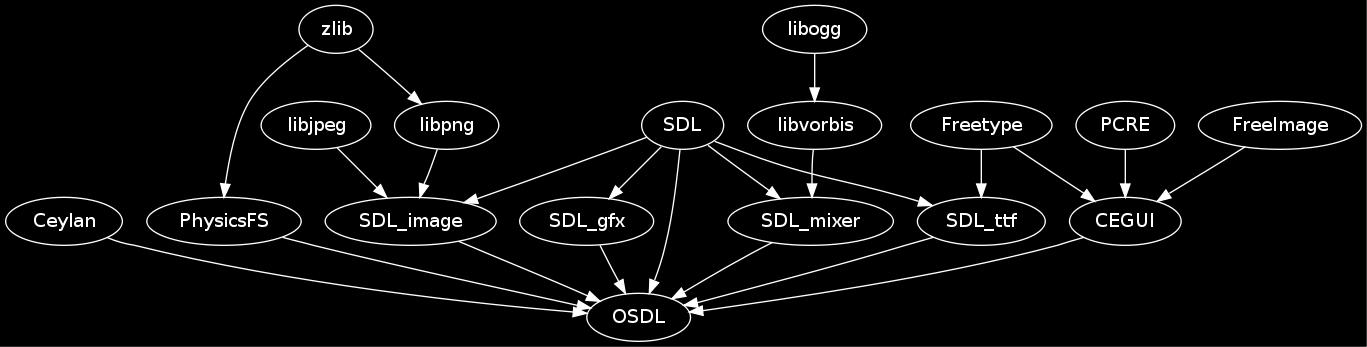 Dependencies managed by LOANI